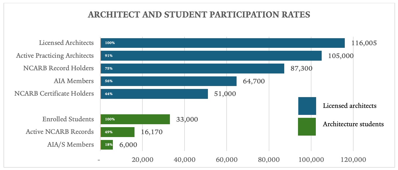 The Cost of Becoming and Remaining an Architect in the United States image